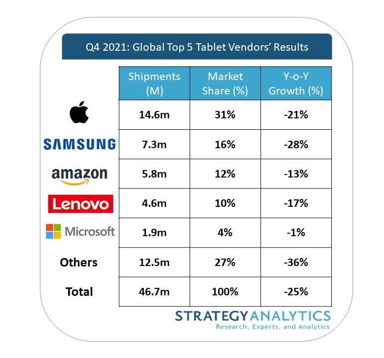 iPad shipments fell in Q4, but its global market share still climbed 1 percentage point