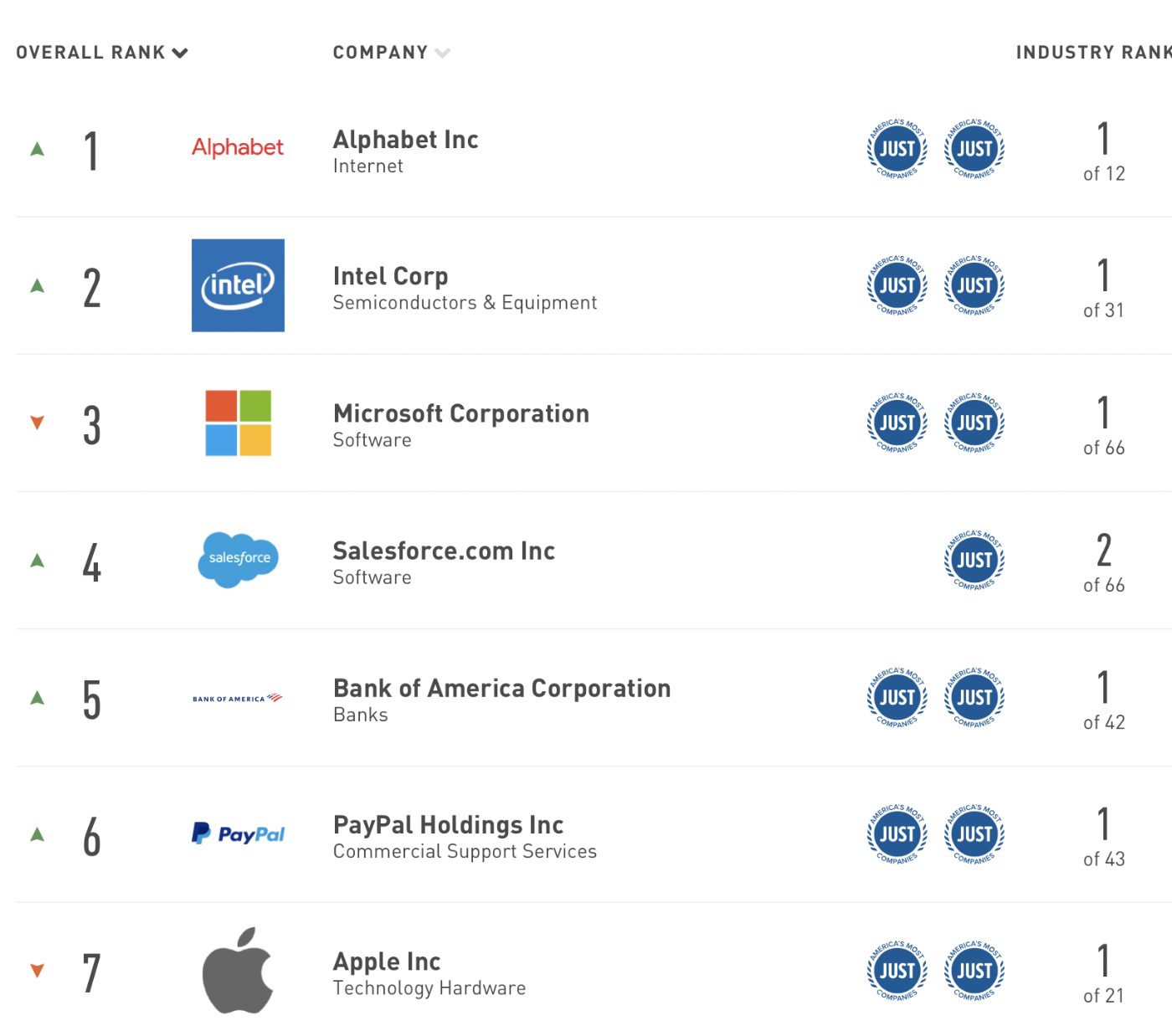 photo of Apple places seventh on list of ‘JUST 100 Rankings for 2022’ image