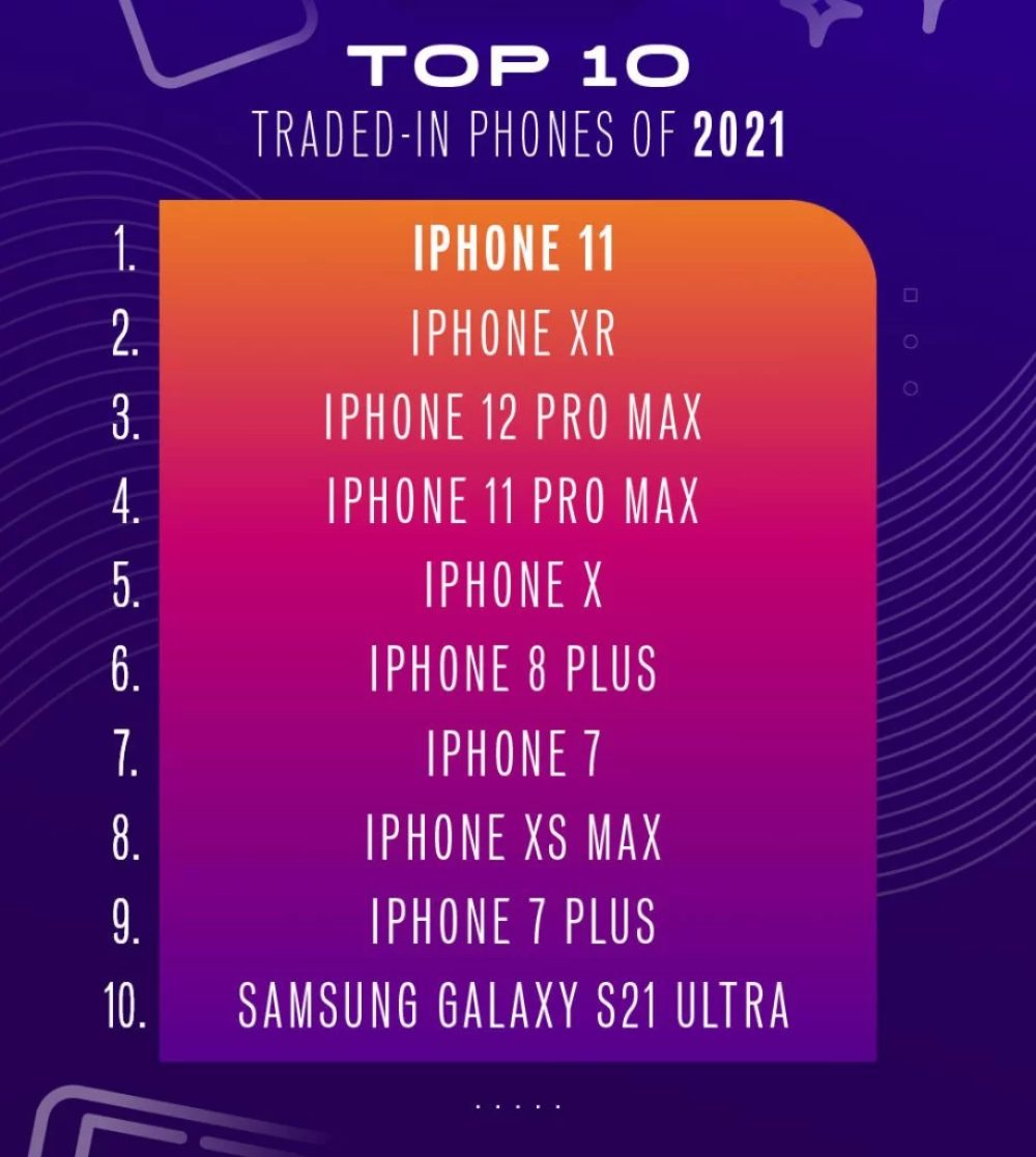 iPhone 11 was the most traded-in smartphone of 2021