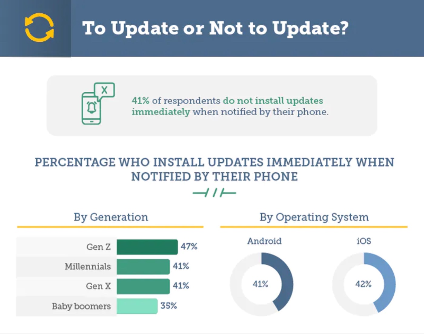 photo of Study: iOS users (slightly) faster to update the operating system than Android users image