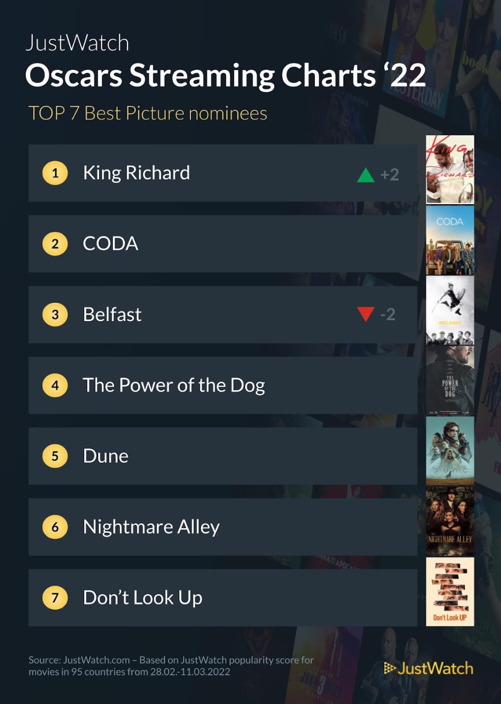 Apple Tv S Coda Number Two On Movie Streaming Chart Apple World Today