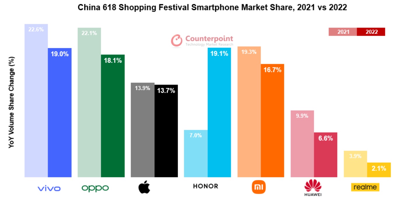 Apple’s iPhone sales remain steady in this year’s 6.18 e-commerce festival in China