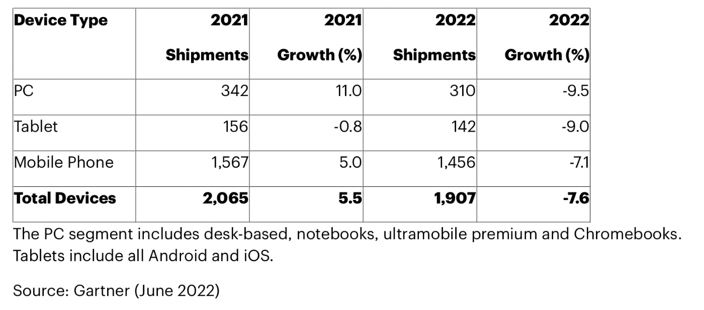 PC shipments predicted to decline 9.5% this year; can Apple beat the trend?