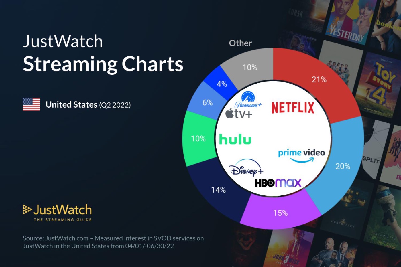 photo of HBO Max, Apple TV+ have the highest growth rate in the U.S. streaming market image